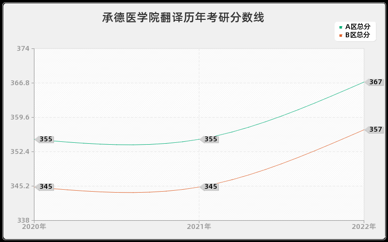 承德医学院翻译历年考研分数线