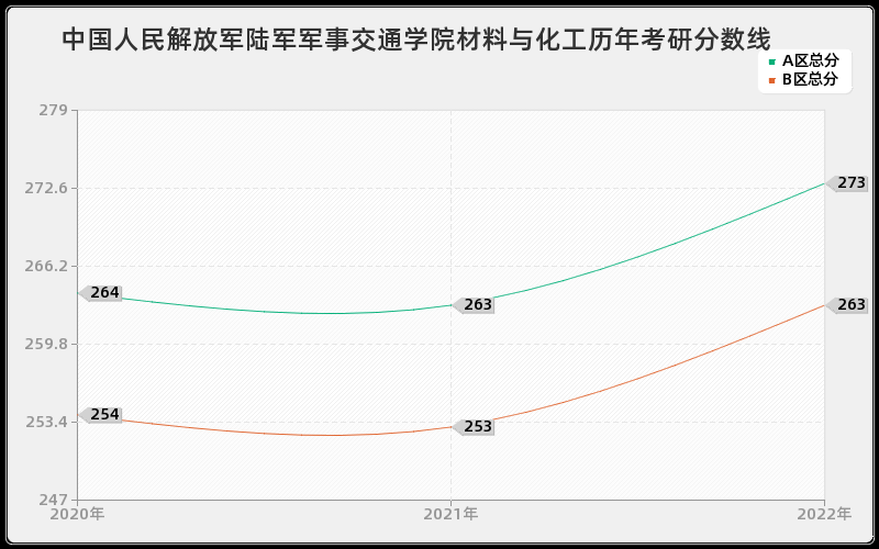 中国人民解放军陆军军事交通学院材料与化工历年考研分数线