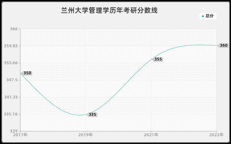 兰州大学管理学历年考研分数线