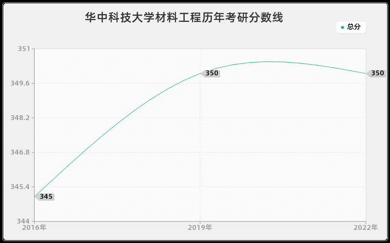 华中科技大学材料工程历年考研分数线