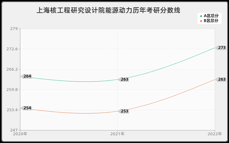 上海核工程研究设计院能源动力历年考研分数线