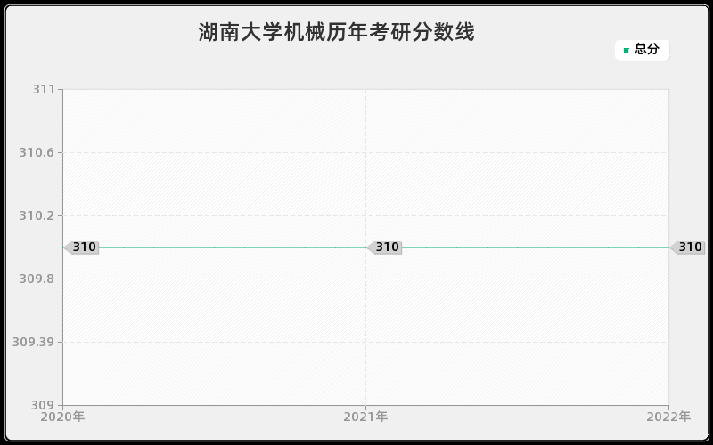 湖南大学机械历年考研分数线