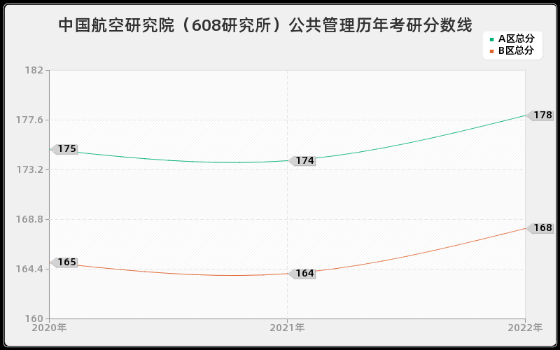 中国航空研究院（608研究所）公共管理历年考研分数线