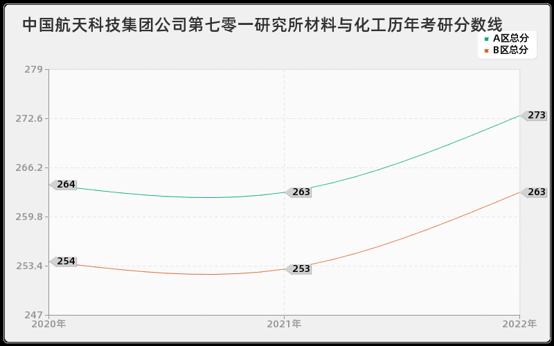 中国航天科技集团公司第七零一研究所材料与化工历年考研分数线