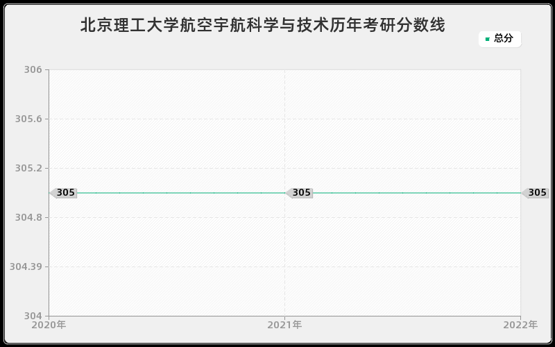 北京理工大学航空宇航科学与技术历年考研分数线