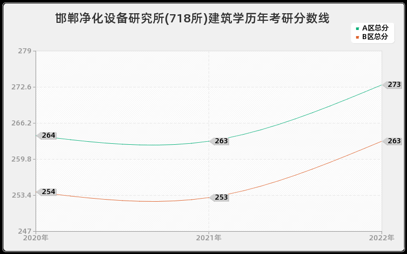 邯郸净化设备研究所(718所)建筑学历年考研分数线