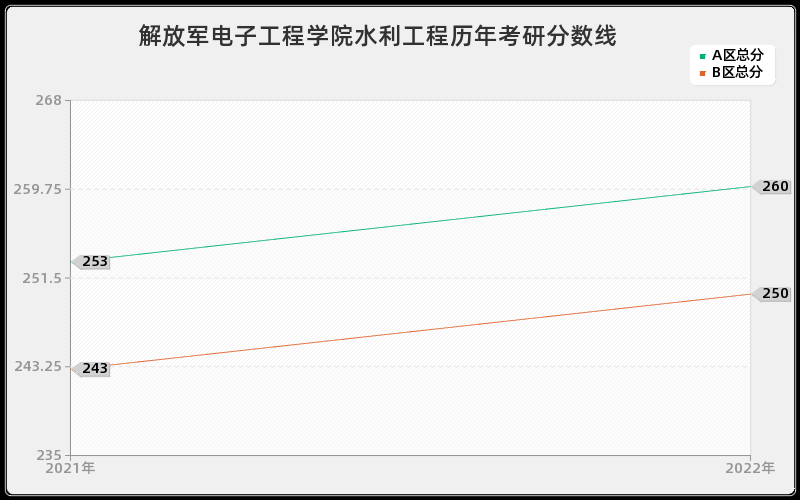 解放军电子工程学院水利工程历年考研分数线