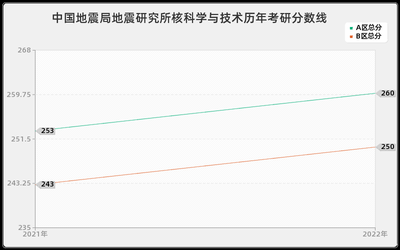 中国地震局地震研究所核科学与技术历年考研分数线