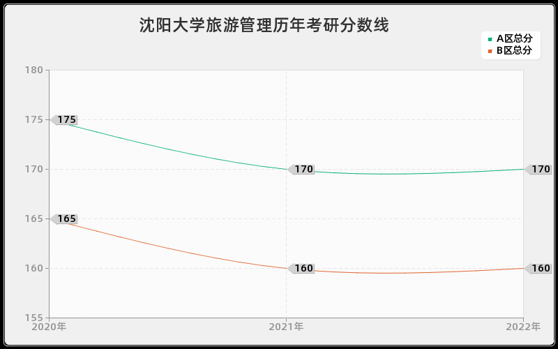 沈阳大学旅游管理历年考研分数线