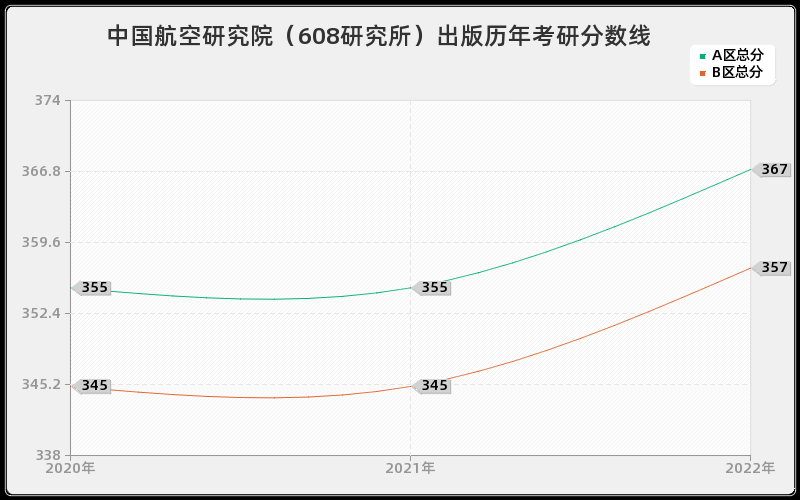 中国航空研究院（608研究所）出版历年考研分数线