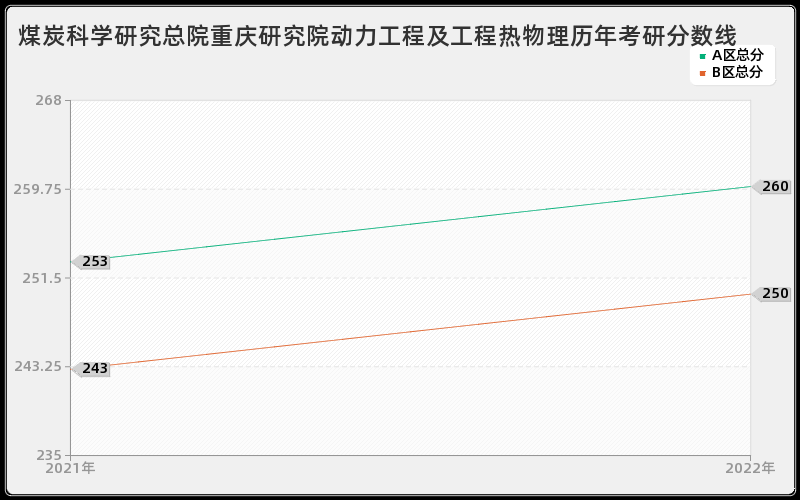 煤炭科学研究总院重庆研究院动力工程及工程热物理历年考研分数线