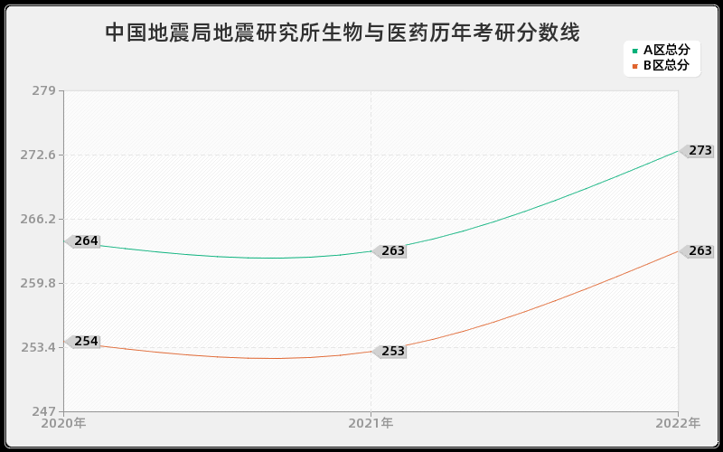 中国地震局地震研究所生物与医药历年考研分数线