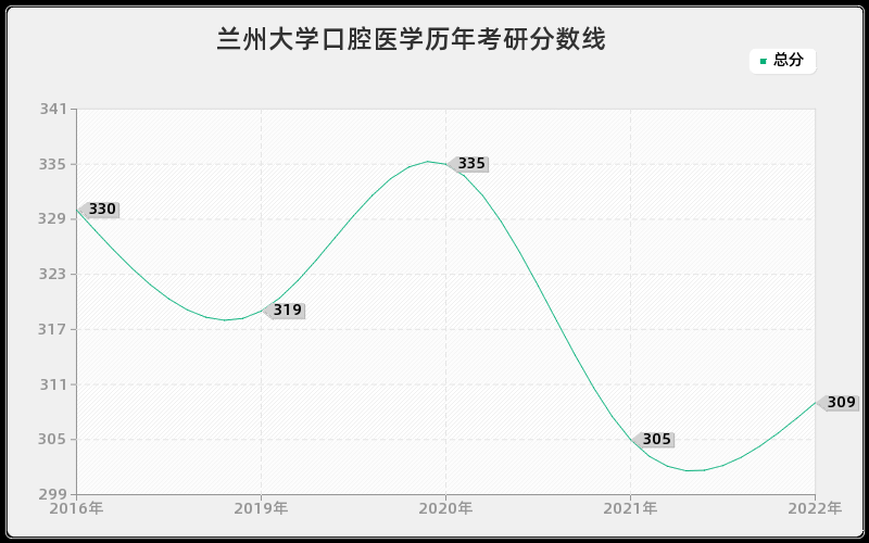 兰州大学口腔医学历年考研分数线