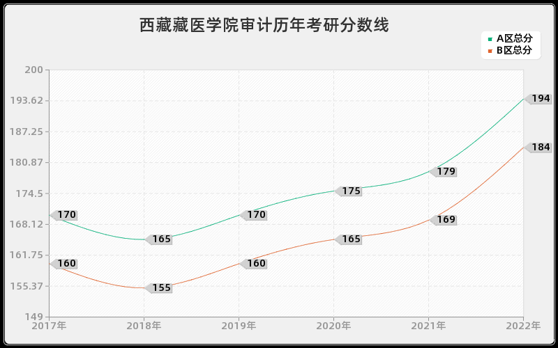 西藏藏医学院审计历年考研分数线