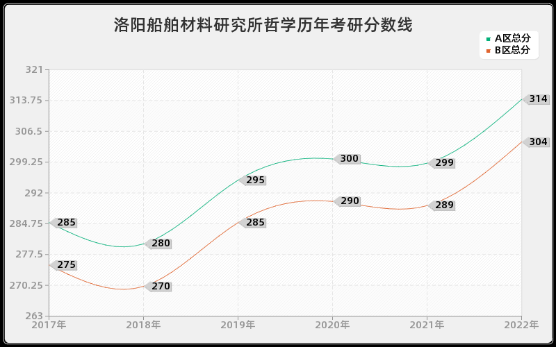 洛阳船舶材料研究所哲学历年考研分数线