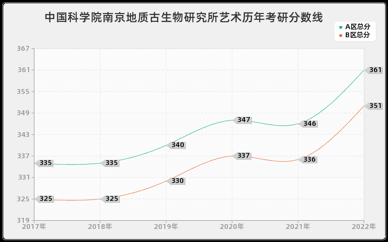 中国科学院南京地质古生物研究所艺术历年考研分数线