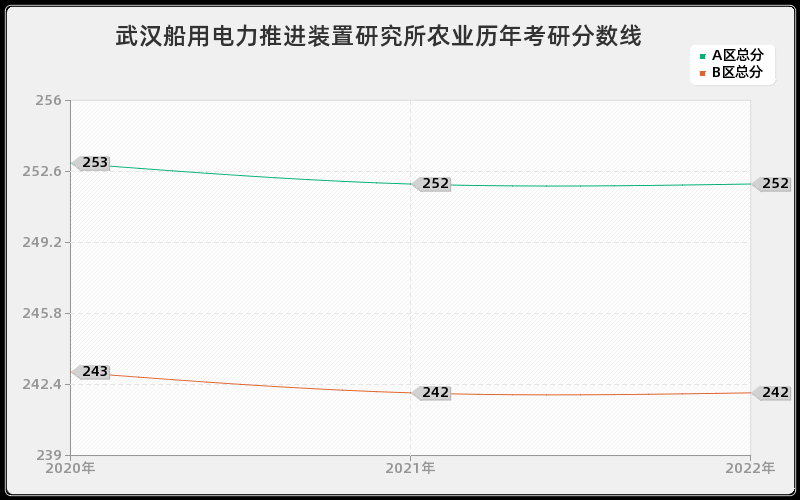 武汉船用电力推进装置研究所农业历年考研分数线