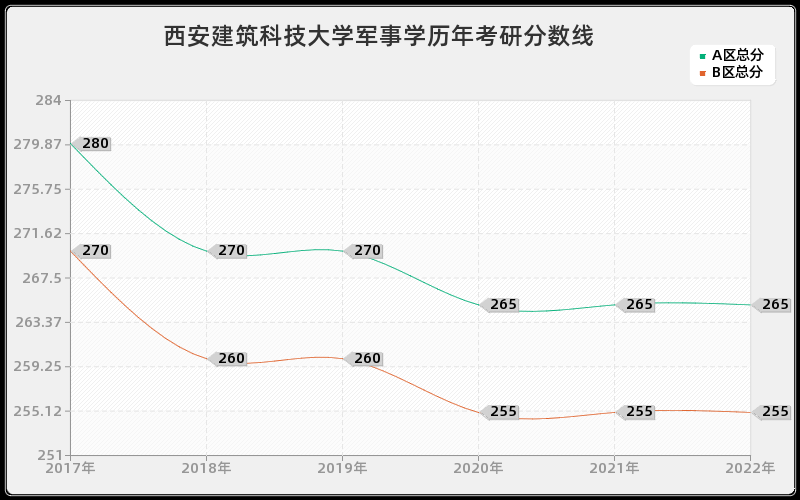 西安建筑科技大学军事学历年考研分数线