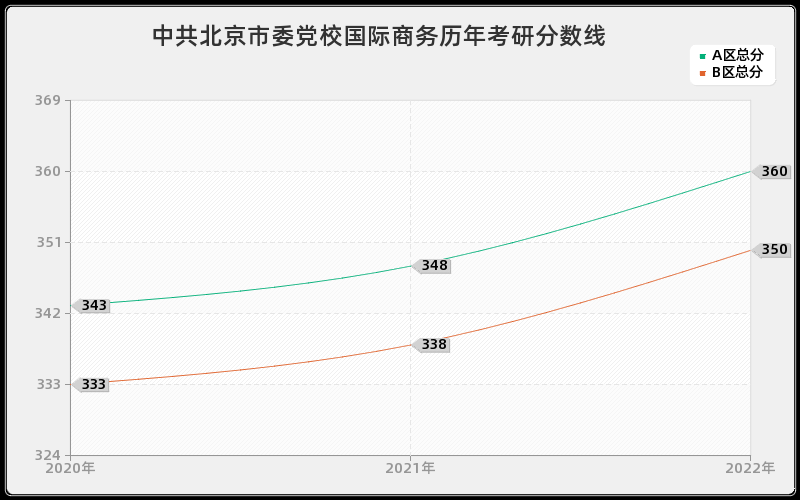 中共北京市委党校国际商务历年考研分数线