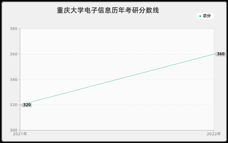 重庆大学电子信息历年考研分数线