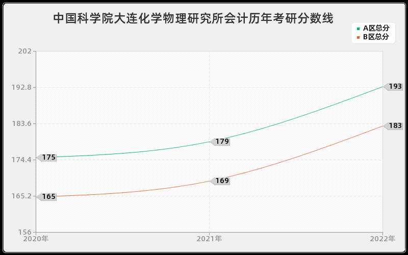 中国科学院大连化学物理研究所会计历年考研分数线