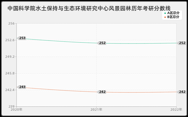 中国科学院水土保持与生态环境研究中心风景园林历年考研分数线