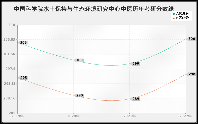 中国科学院水土保持与生态环境研究中心中医历年考研分数线