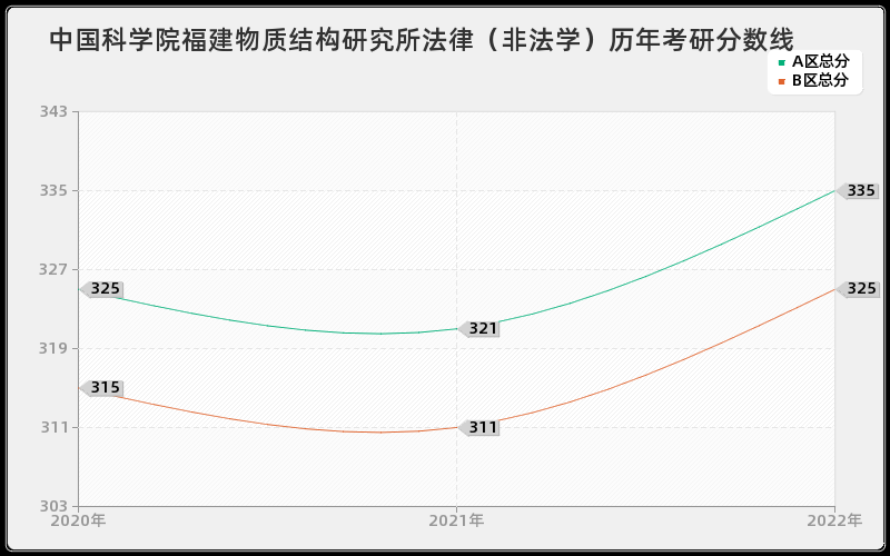 中国科学院福建物质结构研究所法律（非法学）历年考研分数线