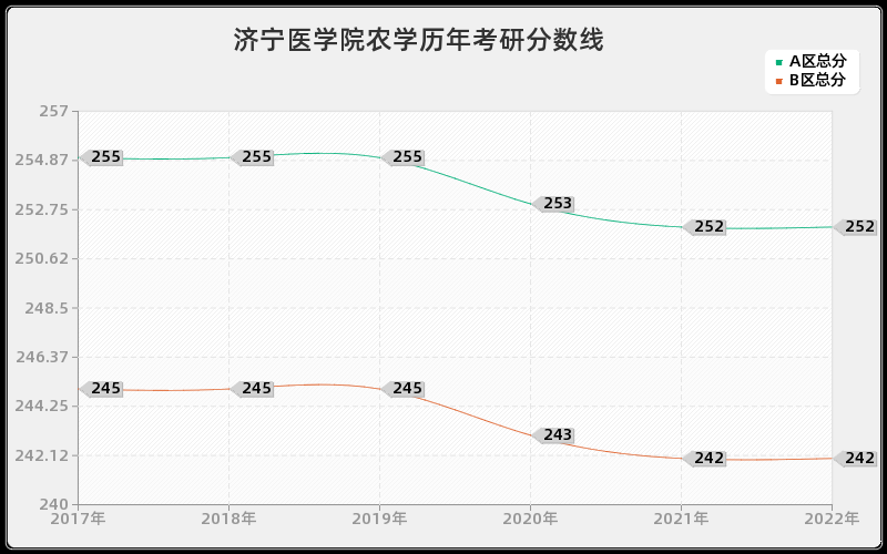 济宁医学院农学历年考研分数线