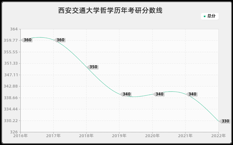 西安交通大学哲学历年考研分数线