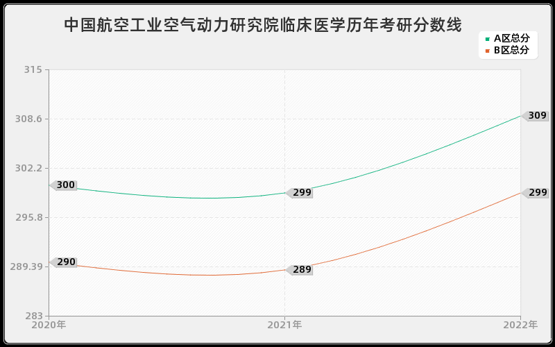 中国航空工业空气动力研究院临床医学历年考研分数线