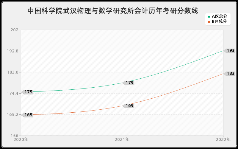 中国科学院武汉物理与数学研究所会计历年考研分数线