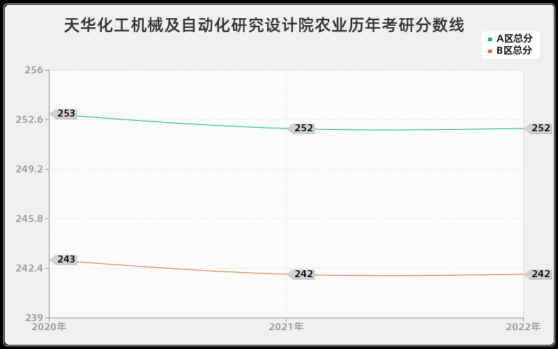 天华化工机械及自动化研究设计院农业历年考研分数线