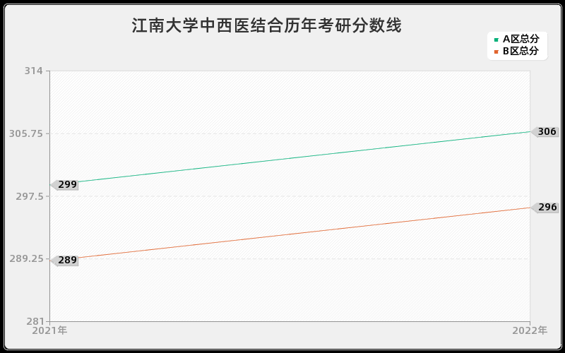 江南大学中西医结合历年考研分数线