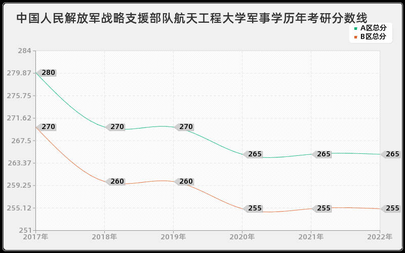 中国人民解放军战略支援部队航天工程大学军事学历年考研分数线