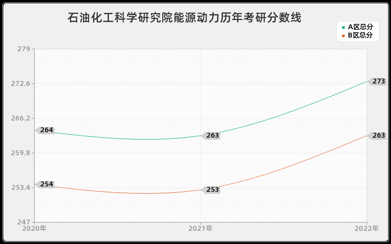 石油化工科学研究院能源动力历年考研分数线