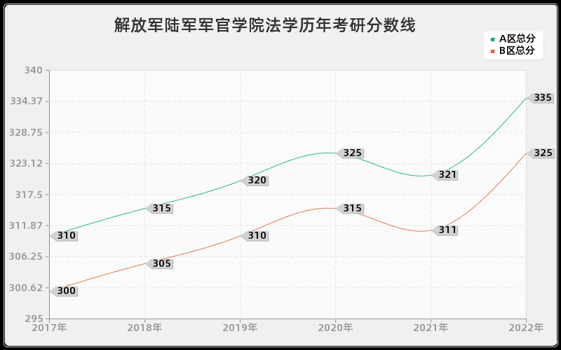 解放军陆军军官学院法学历年考研分数线