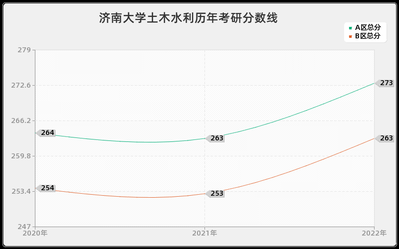 济南大学土木水利历年考研分数线