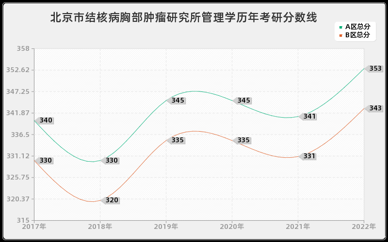 北京市结核病胸部肿瘤研究所管理学历年考研分数线