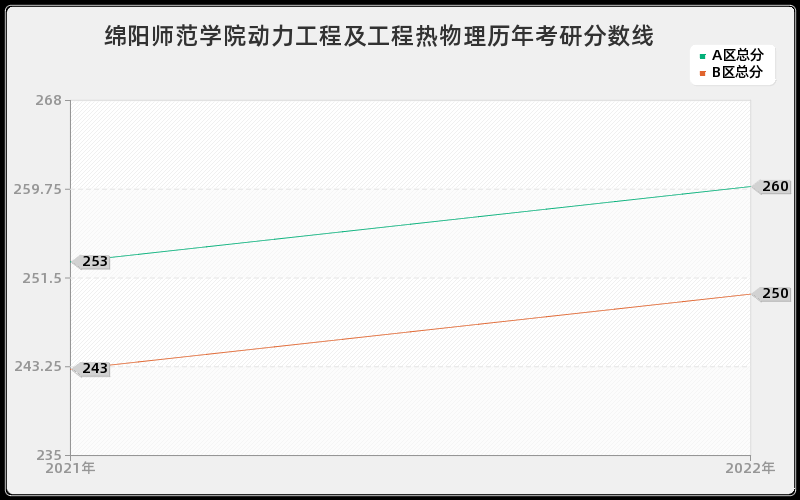 绵阳师范学院动力工程及工程热物理历年考研分数线