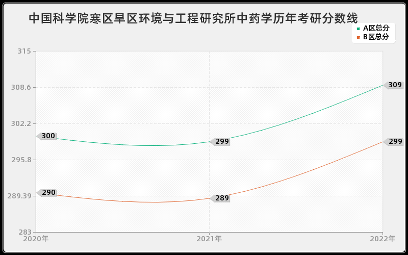 中国科学院寒区旱区环境与工程研究所中药学历年考研分数线