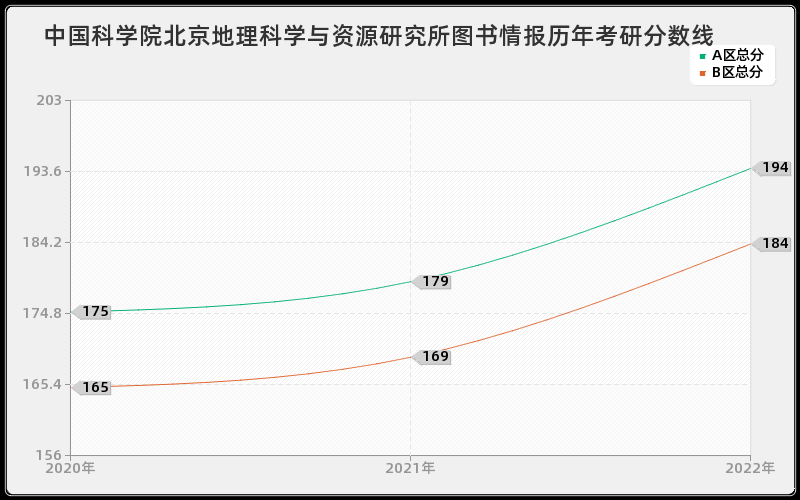 中国科学院北京地理科学与资源研究所图书情报历年考研分数线