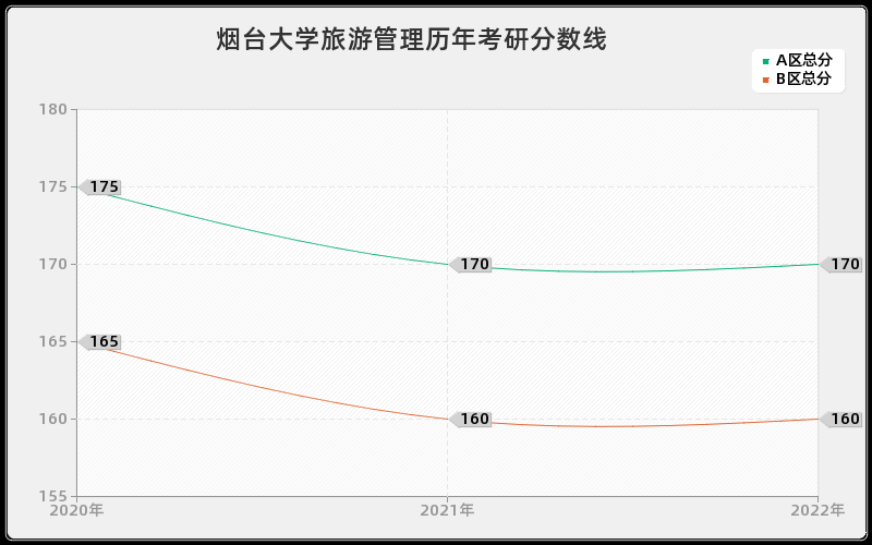 烟台大学旅游管理历年考研分数线