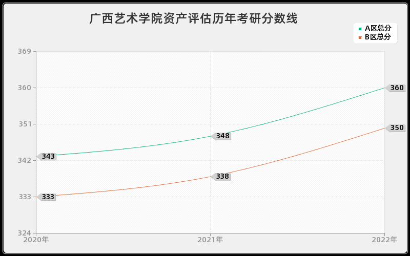 广西艺术学院资产评估历年考研分数线