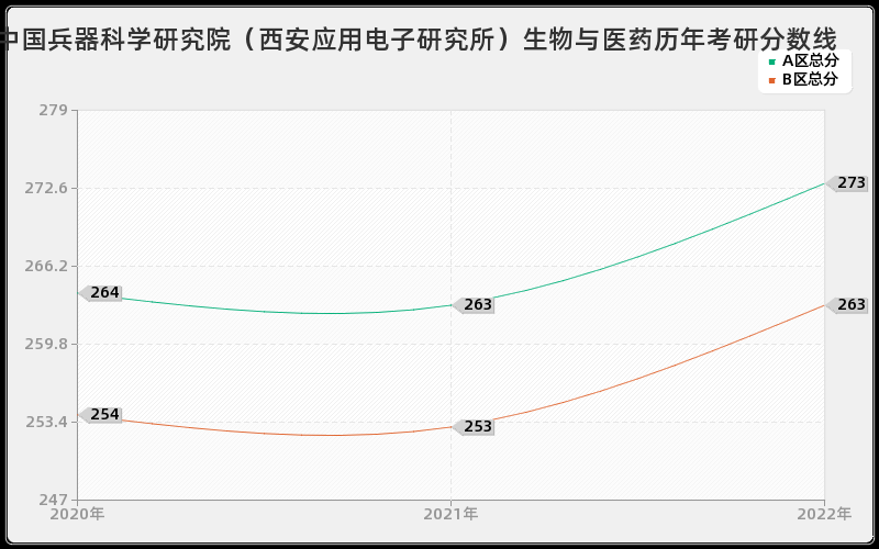 中国兵器科学研究院（西安应用电子研究所）生物与医药历年考研分数线