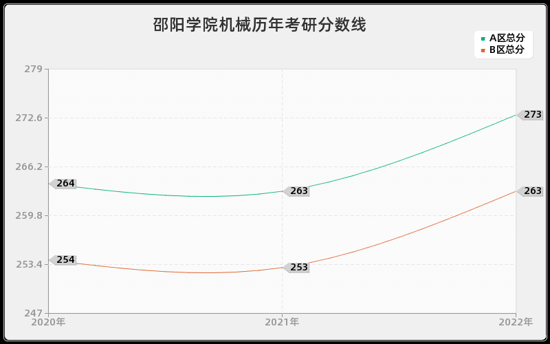 邵阳学院机械历年考研分数线