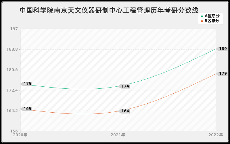 中国科学院南京天文仪器研制中心工程管理历年考研分数线