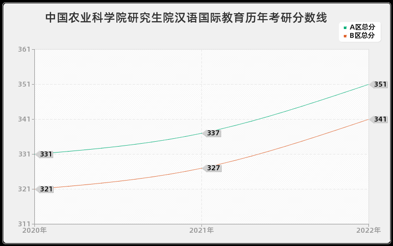 中国农业科学院研究生院汉语国际教育历年考研分数线