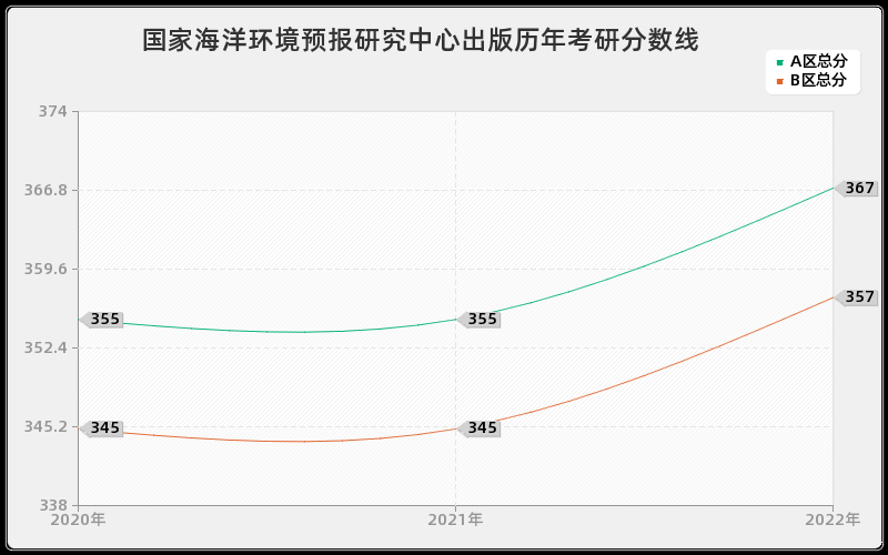 国家海洋环境预报研究中心出版历年考研分数线