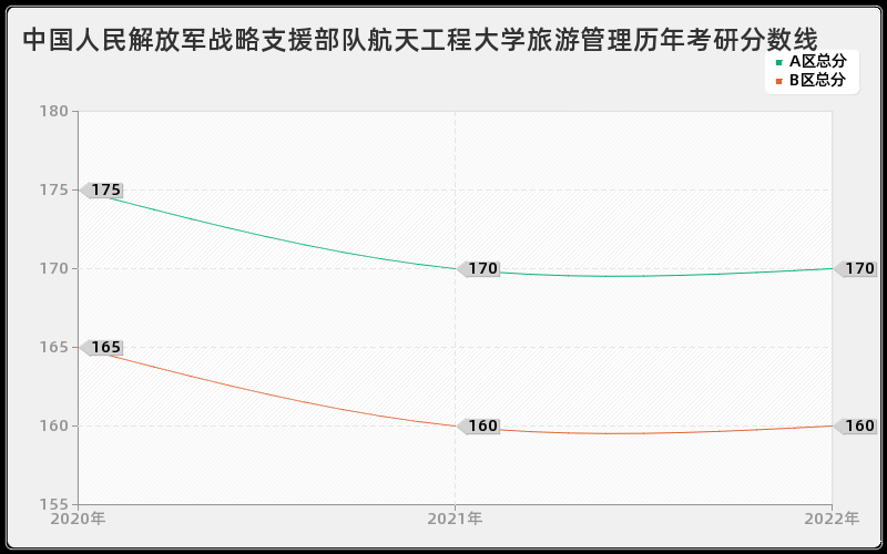 中国人民解放军战略支援部队航天工程大学旅游管理历年考研分数线